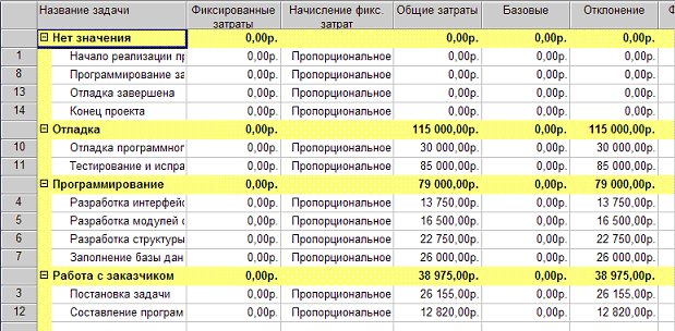 Стоимость изменения газового проекта